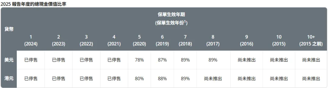 2026071500145011 2025年保诚分红实现率发布 隽升系列总现金价值比率达到90% 14