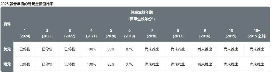 2026071500150688 2025年保诚分红实现率发布 隽升系列总现金价值比率达到90% 15