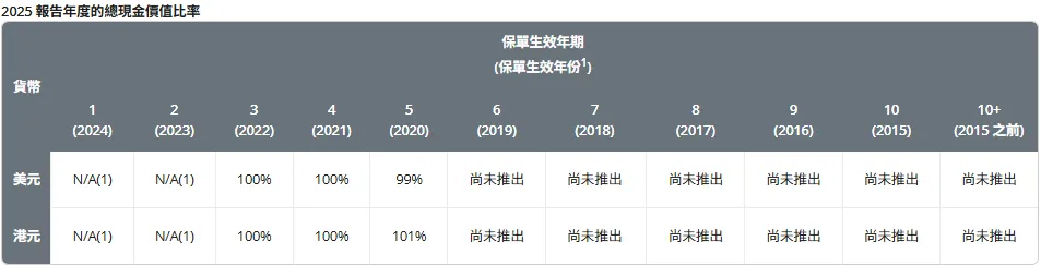 2026071500154078 2025年保诚分红实现率发布 隽升系列总现金价值比率达到90% 16