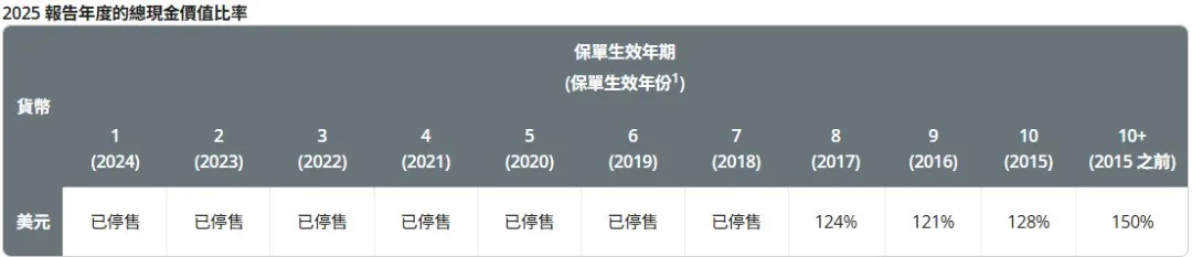 2026071500160529 2025年保诚分红实现率发布 隽升系列总现金价值比率达到90% 17