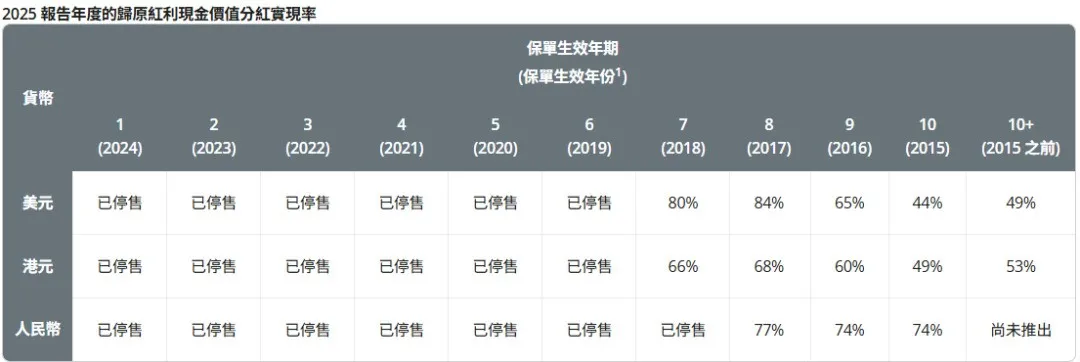 2026071500171436 2025年保诚分红实现率发布 隽升系列总现金价值比率达到90% 19