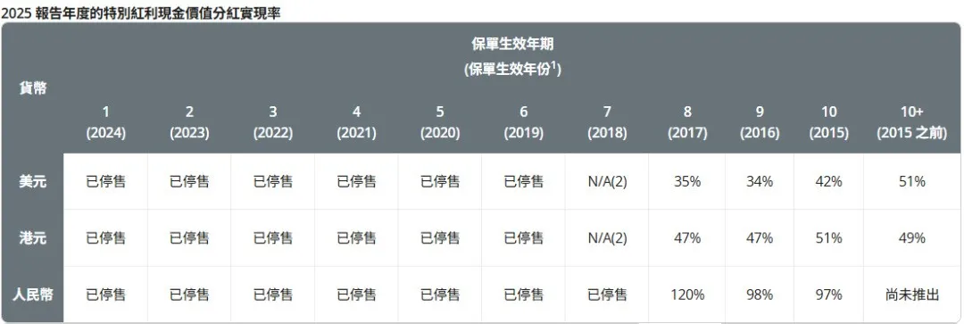 2026071500171994 2025年保诚分红实现率发布 隽升系列总现金价值比率达到90% 20