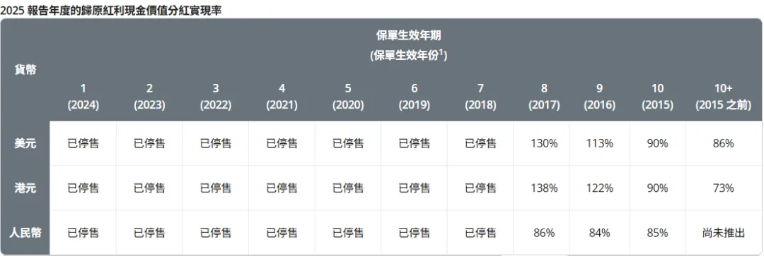 2026071500172526 2025年保诚分红实现率发布 隽升系列总现金价值比率达到90% 21
