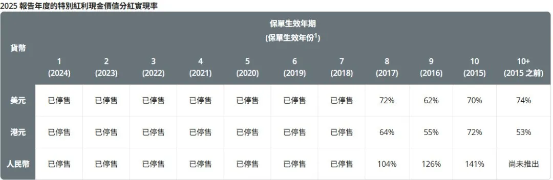 2026071500173053 2025年保诚分红实现率发布 隽升系列总现金价值比率达到90% 22