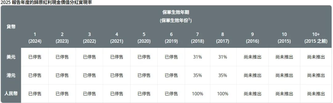2026071500175585 2025年保诚分红实现率发布 隽升系列总现金价值比率达到90% 23