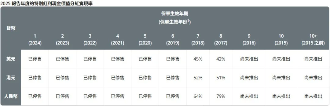 2026071500180819 2025年保诚分红实现率发布 隽升系列总现金价值比率达到90% 24