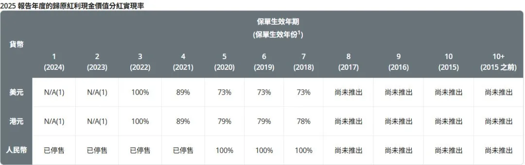 2026071500184722 2025年保诚分红实现率发布 隽升系列总现金价值比率达到90% 27