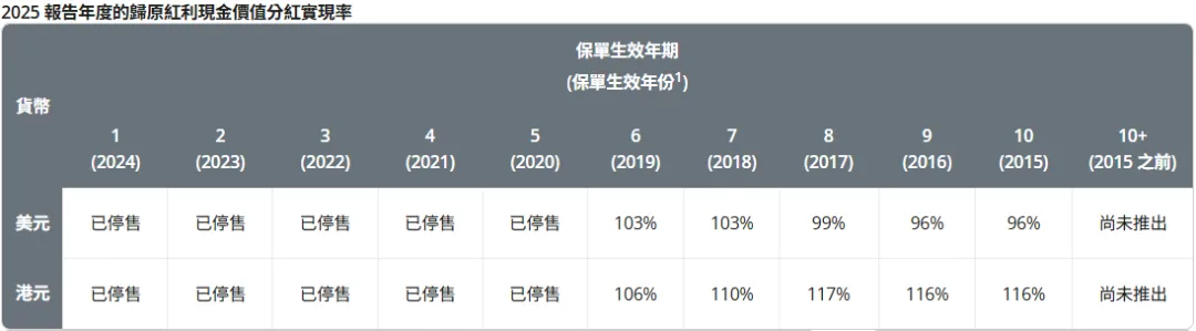 2026071500194167 2025年保诚分红实现率发布 隽升系列总现金价值比率达到90% 31