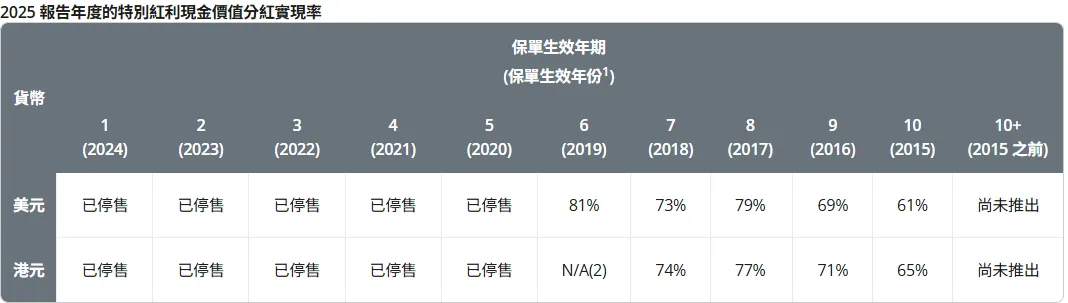 2026071500194772 2025年保诚分红实现率发布 隽升系列总现金价值比率达到90% 32