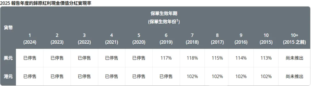 2026071500195370 2025年保诚分红实现率发布 隽升系列总现金价值比率达到90% 33