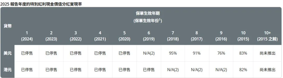 2026071500195894 2025年保诚分红实现率发布 隽升系列总现金价值比率达到90% 34