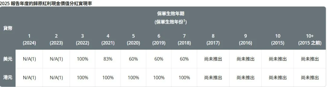 2026071500201842 2025年保诚分红实现率发布 隽升系列总现金价值比率达到90% 35