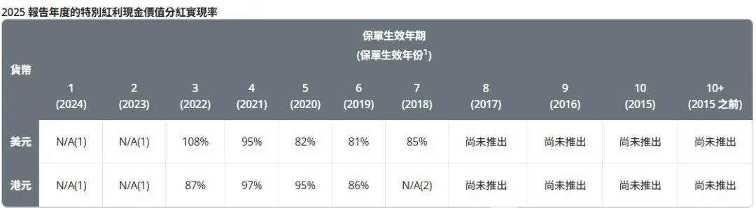 2026071500202432 2025年保诚分红实现率发布 隽升系列总现金价值比率达到90% 36