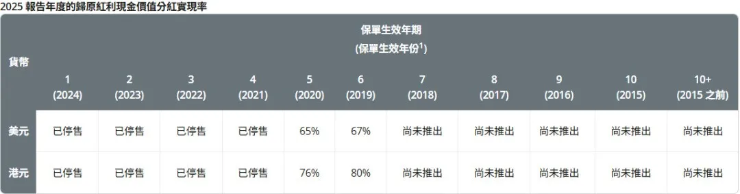 2026071500203173 2025年保诚分红实现率发布 隽升系列总现金价值比率达到90% 37