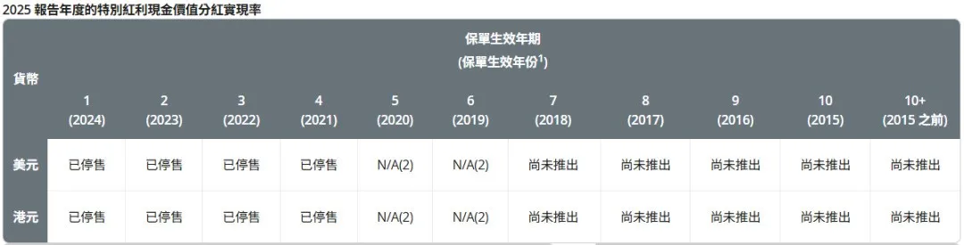 2026071500203718 2025年保诚分红实现率发布 隽升系列总现金价值比率达到90% 38