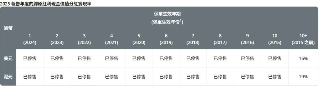 2026071500213113 2025年保诚分红实现率发布 隽升系列总现金价值比率达到90% 39