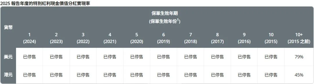 2026071500213725 2025年保诚分红实现率发布 隽升系列总现金价值比率达到90% 40