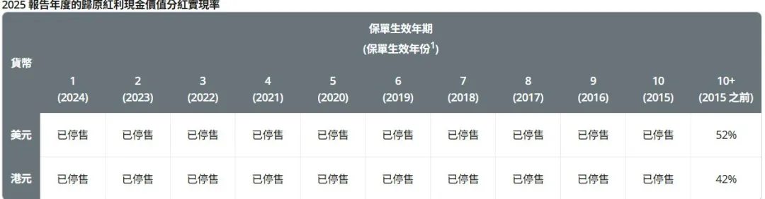 2026071500214389 2025年保诚分红实现率发布 隽升系列总现金价值比率达到90% 41