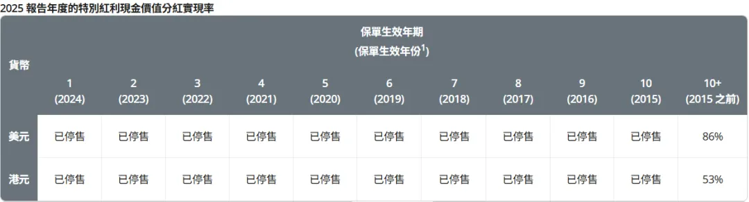 2026071500214973 2025年保诚分红实现率发布 隽升系列总现金价值比率达到90% 42