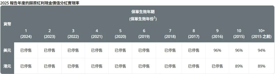 2026071500222495 2025年保诚分红实现率发布 隽升系列总现金价值比率达到90% 43