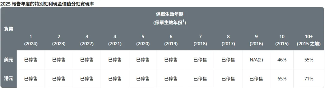 2026071500224792 2025年保诚分红实现率发布 隽升系列总现金价值比率达到90% 44