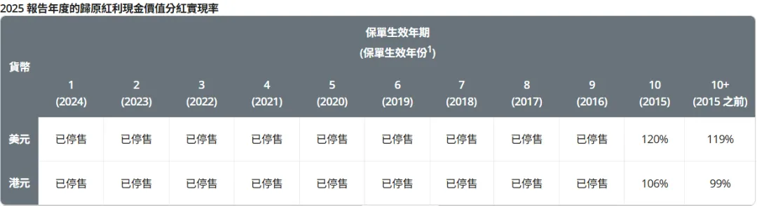2026071500225386 2025年保诚分红实现率发布 隽升系列总现金价值比率达到90% 45