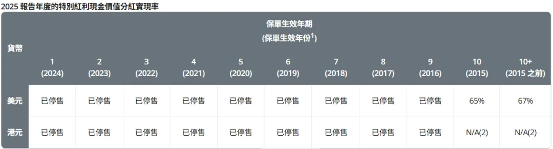 2026071500225836 2025年保诚分红实现率发布 隽升系列总现金价值比率达到90% 46