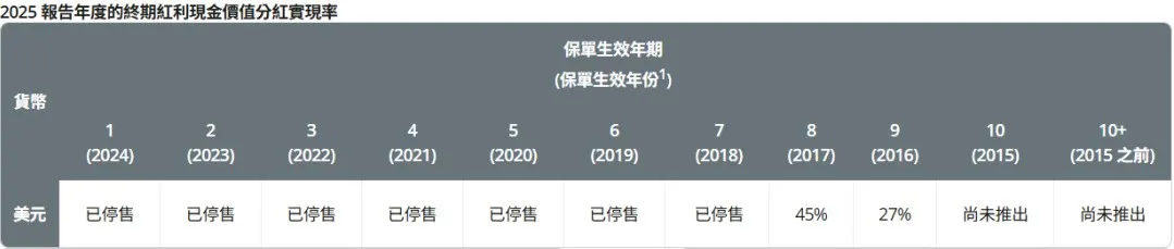 2026071500233082 2025年保诚分红实现率发布 隽升系列总现金价值比率达到90% 47