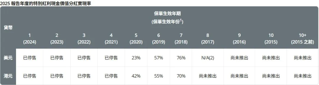 2026071500234636 2025年保诚分红实现率发布 隽升系列总现金价值比率达到90% 48