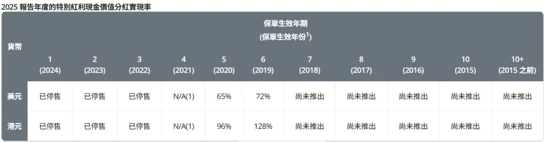 2026071500240335 2025年保诚分红实现率发布 隽升系列总现金价值比率达到90% 49