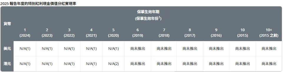 2026071500241794 2025年保诚分红实现率发布 隽升系列总现金价值比率达到90% 50