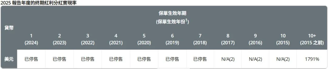 2026071500245058 2025年保诚分红实现率发布 隽升系列总现金价值比率达到90% 52