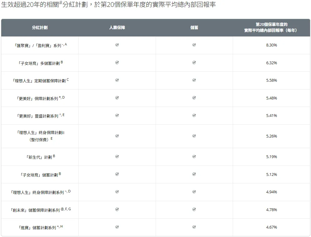2026071500253731 2025年保诚分红实现率发布 隽升系列总现金价值比率达到90% 53