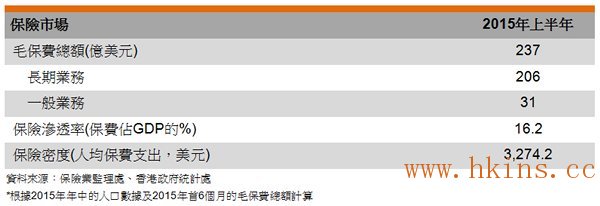 表: 保險市場 表: 保險市場