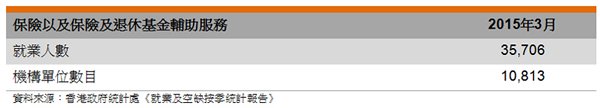 表: 保險以及保險及退休基金輔助服務 表: 保險以及保險及退休基金輔助服務