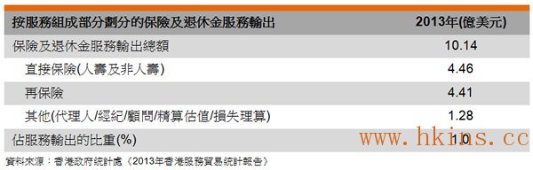 表: 按服務組成部分劃分的保險及退休金服務輸出 表: 按服務組成部分劃分的保險及退休金服務輸出