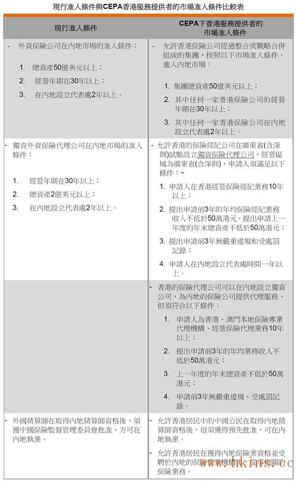 表: 現行准入條件與CEPA香港服務提供者的市場准入條件比較表 表: 現行准入條件與CEPA香港服務提供者的市場准入條件比較表