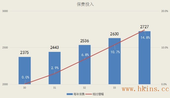 134840cRC 香港保险技术分析:投保保单价值跟年龄的关系