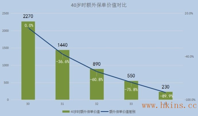 1348417Ny 香港保险技术分析:投保保单价值跟年龄的关系 2