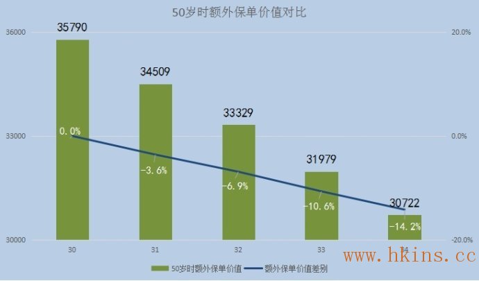 134842RmI 香港保险技术分析:投保保单价值跟年龄的关系 3