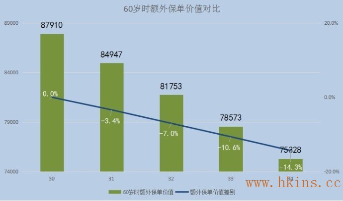 134843YJq 香港保险技术分析:投保保单价值跟年龄的关系 4