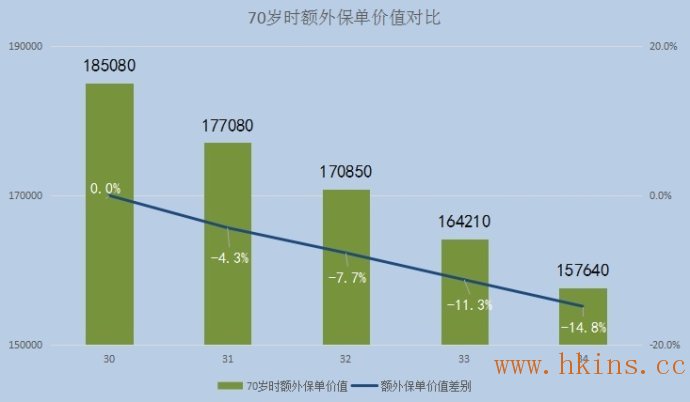 134843aHM 香港保险技术分析:投保保单价值跟年龄的关系 5