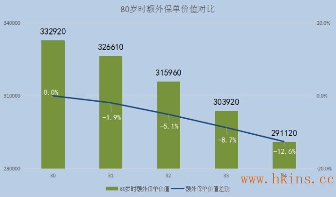 134843tWk 香港保险技术分析:投保保单价值跟年龄的关系 6