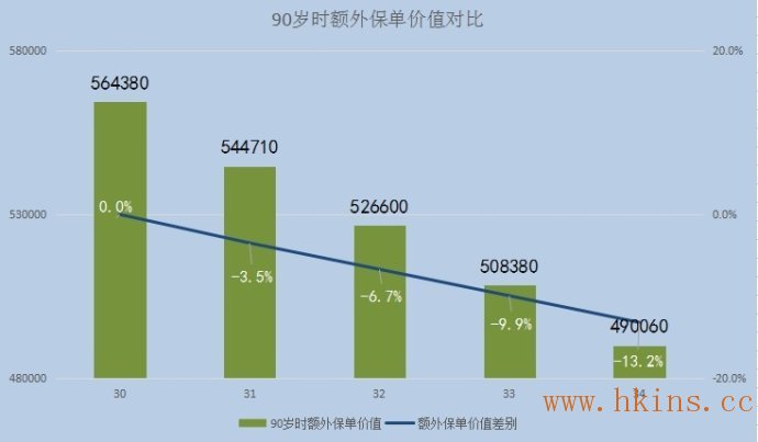 134844aYZ 香港保险技术分析:投保保单价值跟年龄的关系 7