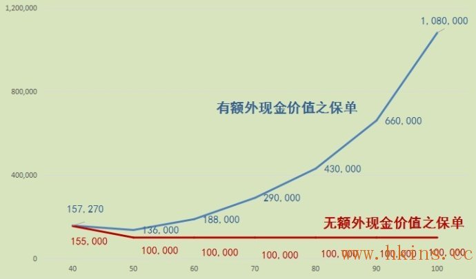 134844si2 香港保险技术分析:投保保单价值跟年龄的关系 8