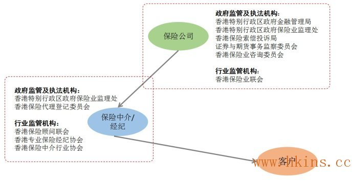 看香港政府是如何监管香港保险业的