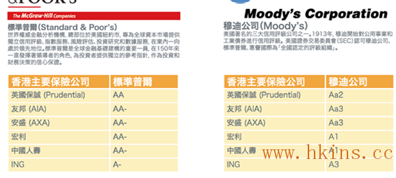 香港保险公司及产品排名