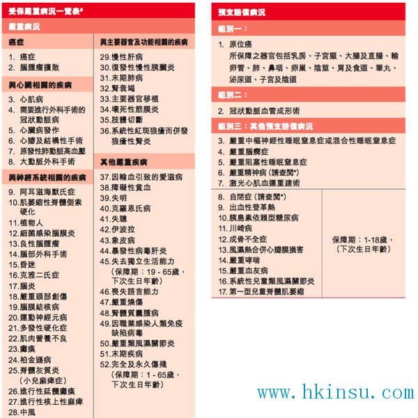 香港保诚：保诚危疾终身保 VS 保诚危疾终身加倍保