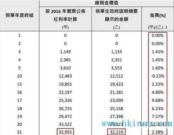 2.jpg 用数据说话,香港保险分红帅出新高度!!