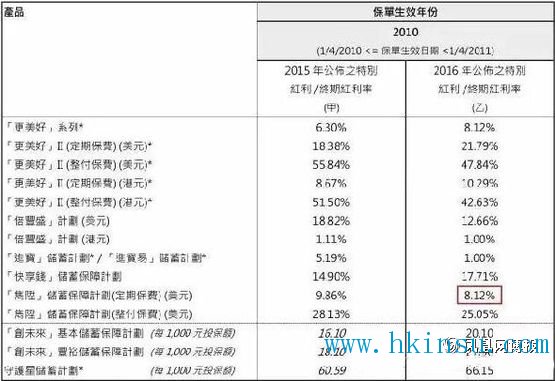 3分红.jpg 用数据说话,香港保险分红帅出新高度!!